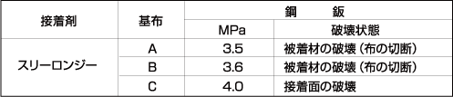 引張りせん断接着強さ