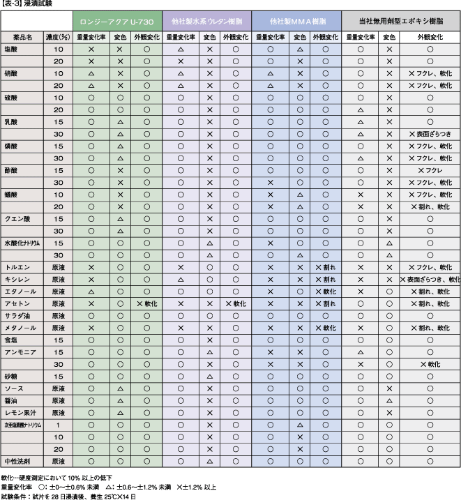 表3
