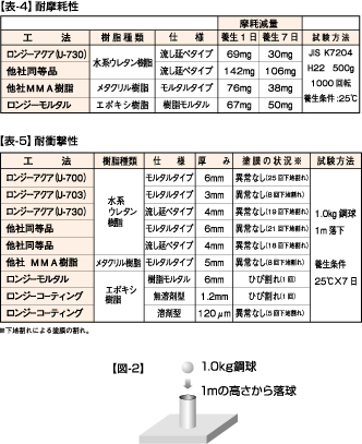 表4