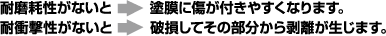 耐磨耗性がないと塗膜に傷が付きやすくなります。耐衝撃性がないと破損してその部分から剥離が生じます。