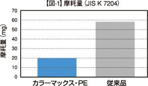 耐摩耗性