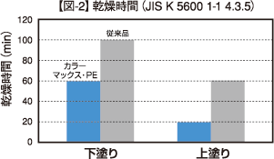 乾燥時間