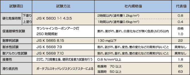 代表性状と社内規格