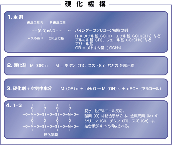 硬化機構