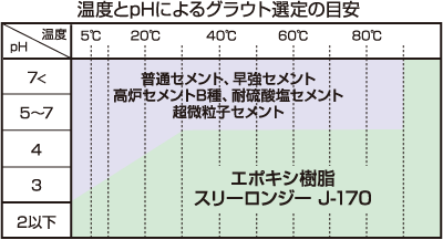 グラウト選定の目安