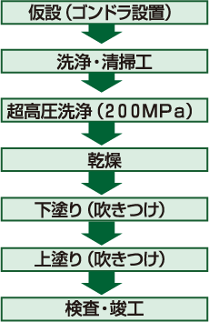 施工フロー