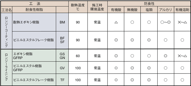 性能