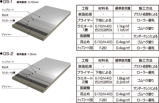 GS-1,GS-2