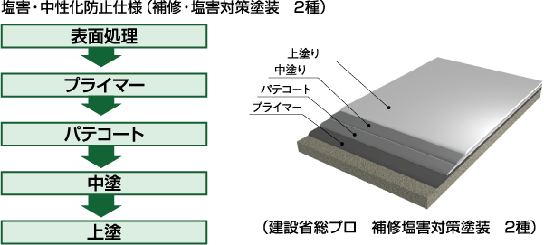 施工フロー