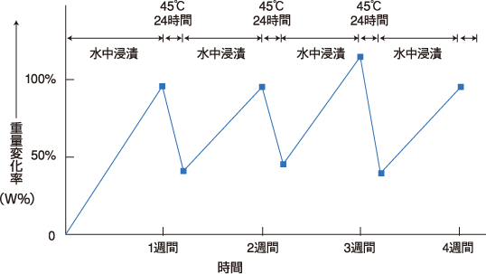 くり返し膨張試験