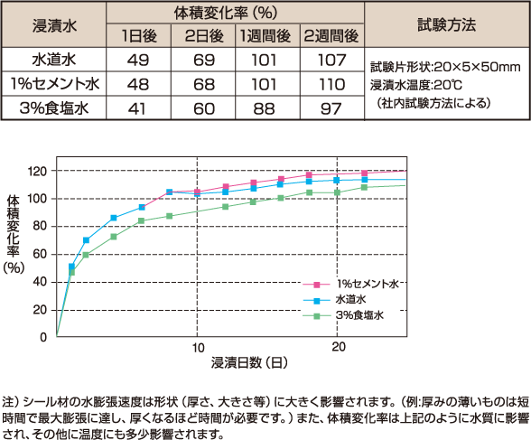 硬化特性