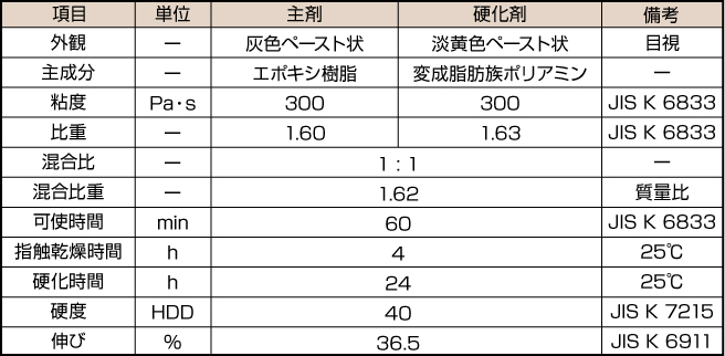 性状