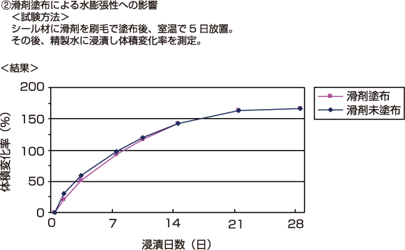 性能