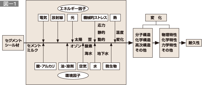 耐久性