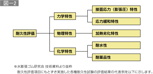 耐久性