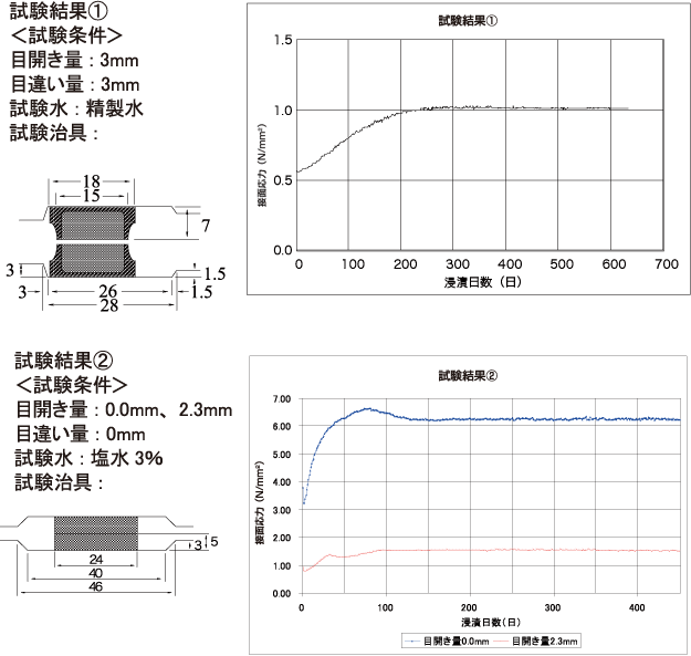 水膨張シール材の水中浸漬時における長期的な接面応力の推移