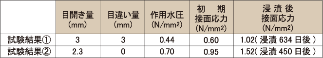 水膨張シール材の水中浸漬時における長期的な接面応力の推移