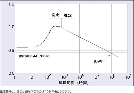 水膨張シール材の水中浸漬時における長期的な接面応力の推移