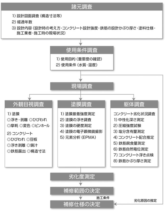 劣化診断調査