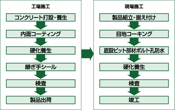 施工フロー