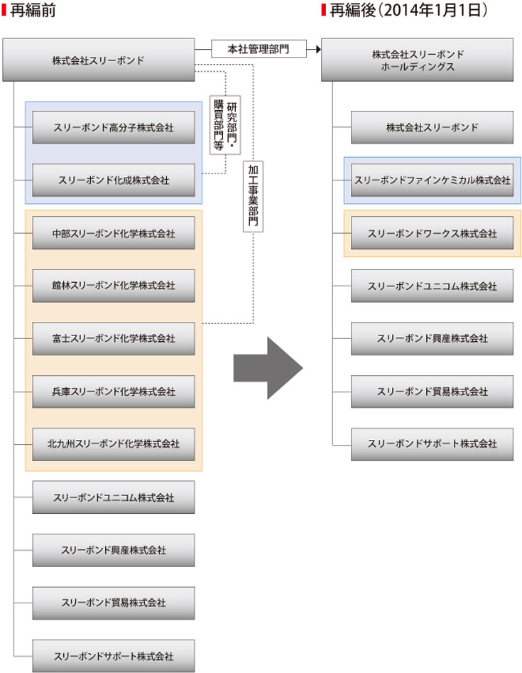 組織変更